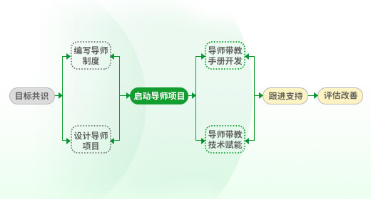 基于企业导师体系构建的AD  ESE模型.jpg